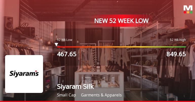 Siyaram Silk Mills Ltd Falls to 52-Week Low of Rs 463 as Sell-Off Deepens