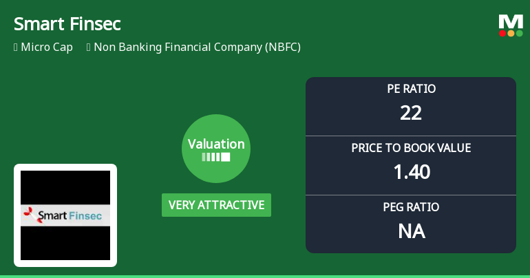 Smart Finsec Ltd Valuation Shifts Signal Renewed Price Attractiveness Amid NBFC Sector Challenges