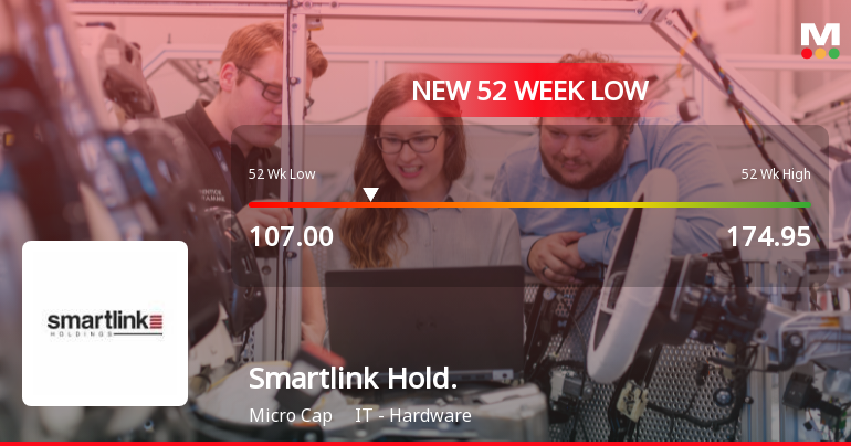 Smartlink Holdings Ltd Falls to 52-Week Low of Rs 107 Amid Continued Downtrend