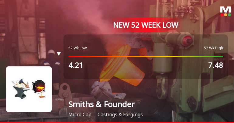 Smiths & Founders Falls to 52-Week Low of Rs 3.98 as Sell-Off Deepens