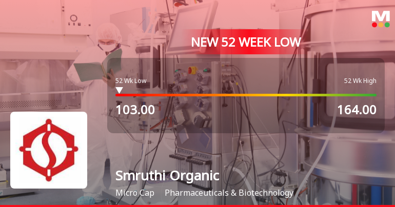 Smruthi Organics Ltd Falls to 52-Week Low of Rs 102 as Sell-Off Deepens