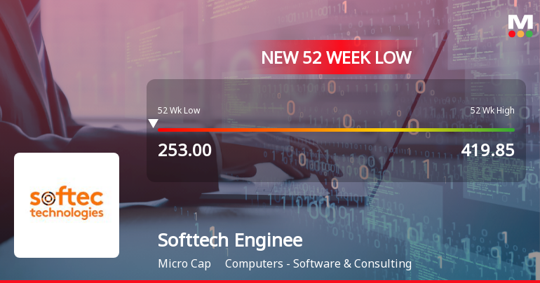 Five Consecutive Losses Push Softtech Engineers Ltd to a New 52-Week Low