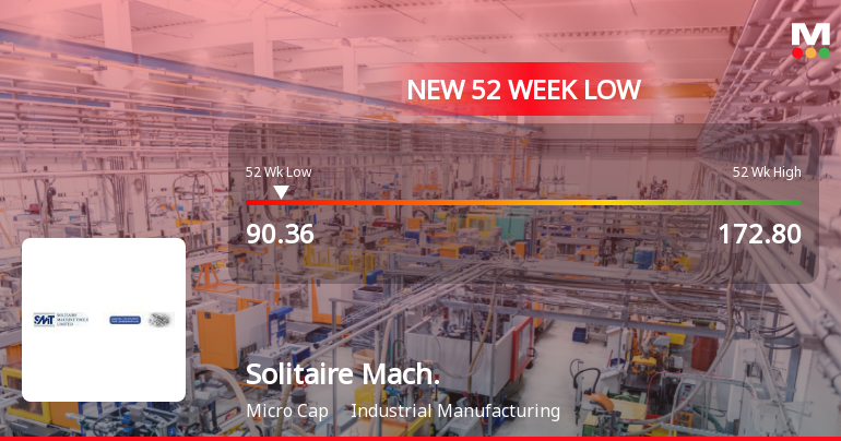 Markets Rally, But Solitaire Machine Tools Ltd Sinks to 52-Week Low in Stock-Specific Sell-Off