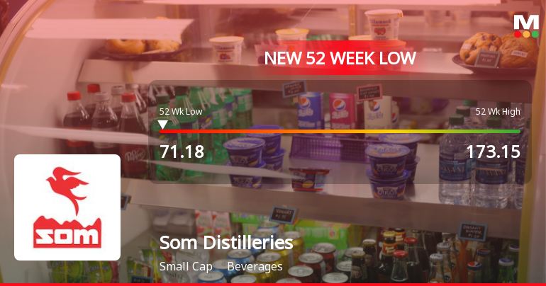 Som Distilleries & Breweries Ltd Falls to 52-Week Low of Rs.72.28