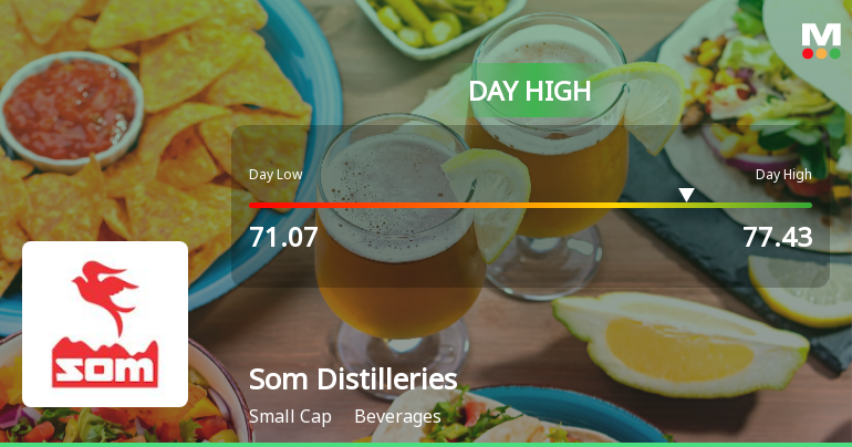 Som Distilleries & Breweries Ltd Surges 7.8% to Day's High of Rs 77.43 — Outperforms Sector by 6.99 Percentage Points
