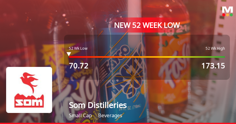 Five Consecutive Losses Push Som Distilleries & Breweries Ltd to a New 52-Week Low