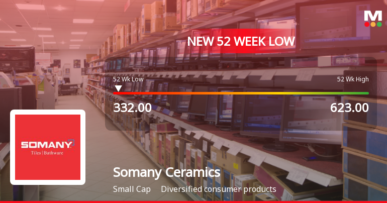 Somany Ceramics Ltd Falls to 52-Week Low of Rs.332 Amid Continued Underperformance