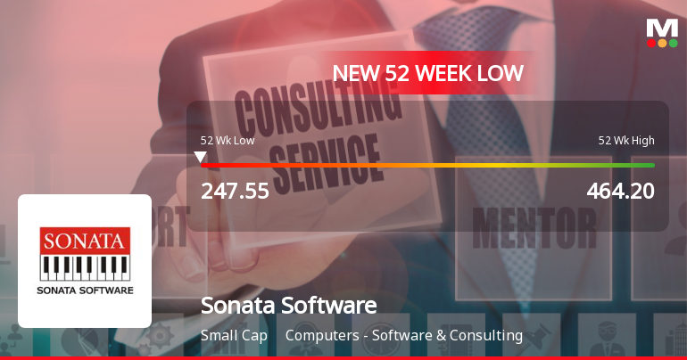 Sonata Software Ltd. Stock Falls to 52-Week Low of Rs.247.85