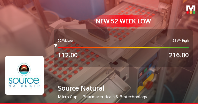 Markets Rally, But Source Natural Foods & Herbal Supplements Ltd Sinks to 52-Week Low in Stock-Specific Sell-Off