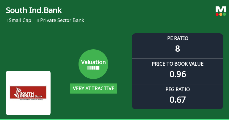 South Indian Bank Ltd Valuation Turns Very Attractive Amid Strong Market Outperformance