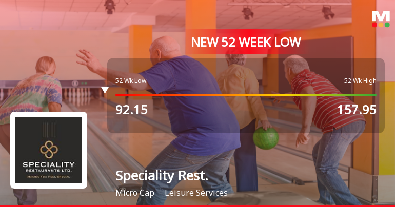 Markets Rally, But Speciality Restaurants Ltd Sinks to 52-Week Low in Stock-Specific Sell-Off