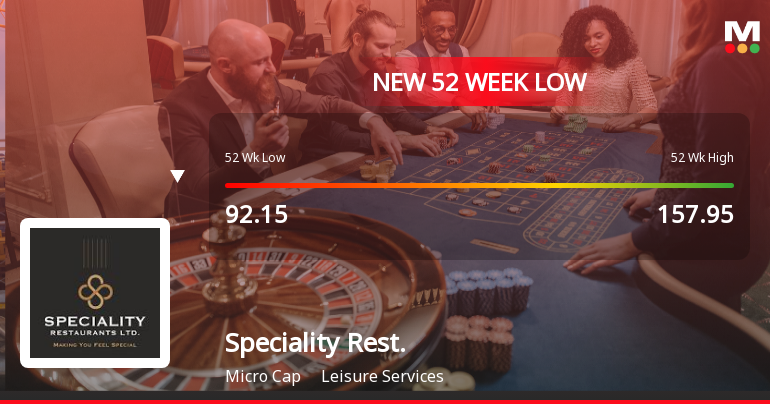 Five Consecutive Losses Push Speciality Restaurants Ltd to a New 52-Week Low