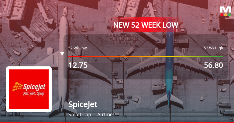 Five Consecutive Losses Push SpiceJet Ltd to a New 52-Week Low