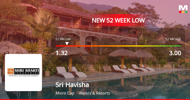 Sri Havisha Hospitality & Infrastructure Ltd Falls to 52-Week Low of Rs.1.32