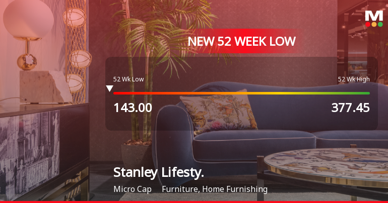Stanley Lifestyles Ltd Falls to 52-Week Low of Rs 137.4 as Sell-Off Deepens