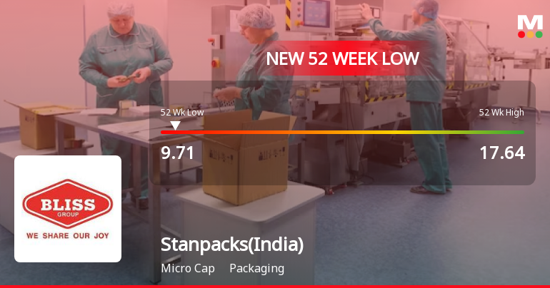 Stanpacks (India) Ltd Falls to 52-Week Low Amidst Continued Downtrend