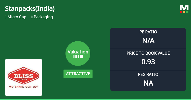 Stanpacks (India) Ltd Valuation Shifts Signal Renewed Price Attractiveness Amid Mixed Returns