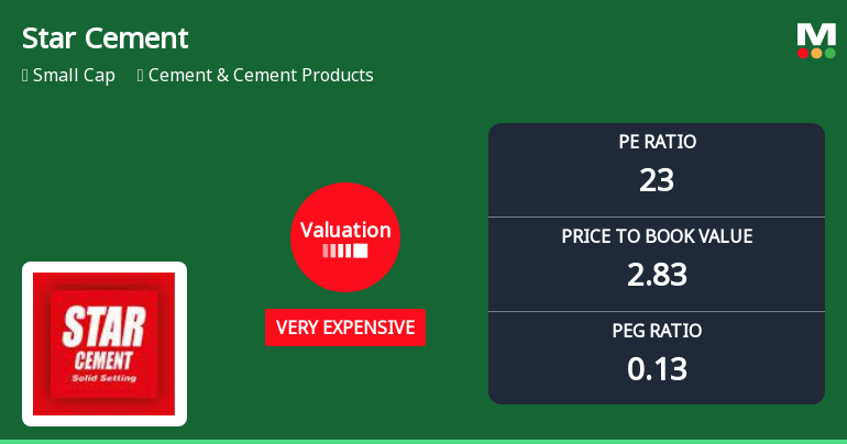 Star Cement Ltd: Valuation Shifts Signal Heightened Price Risk Amid Sector Comparisons