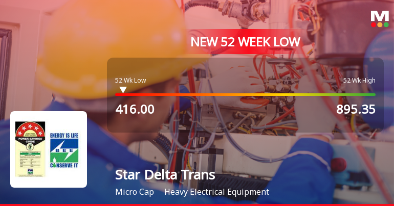 Star Delta Transformers Ltd Falls to 52-Week Low of Rs 410 as Sell-Off Deepens