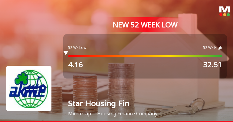 Star Housing Finance Ltd Falls to 52-Week Low of Rs 3.67 as Sell-Off Deepens