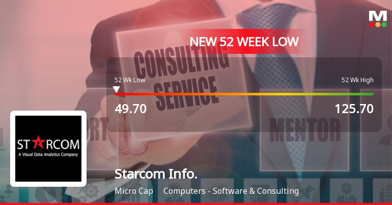 Starcom Information Technology Ltd Falls to 52-Week Low of Rs 49.23 as Sell-Off Deepens