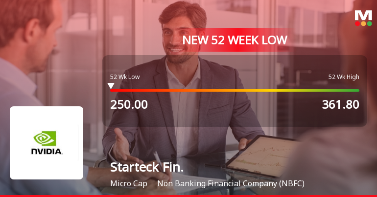 Markets Rally, But Starteck Finance Ltd Sinks to 52-Week Low in Stock-Specific Sell-Off