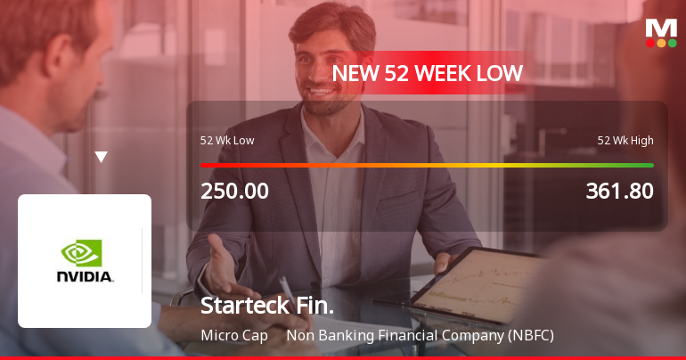Starteck Finance Ltd Falls to 52-Week Low of Rs 221.1 as Sell-Off Deepens