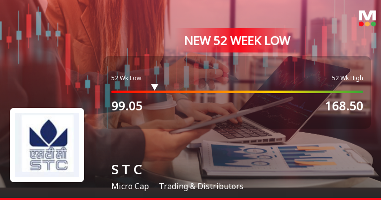 State Trading Corporation of India Ltd Falls to 52-Week Low of Rs.99.05