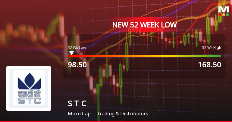 State Trading Corporation of India Ltd Falls to 52-Week Low of Rs.98.5