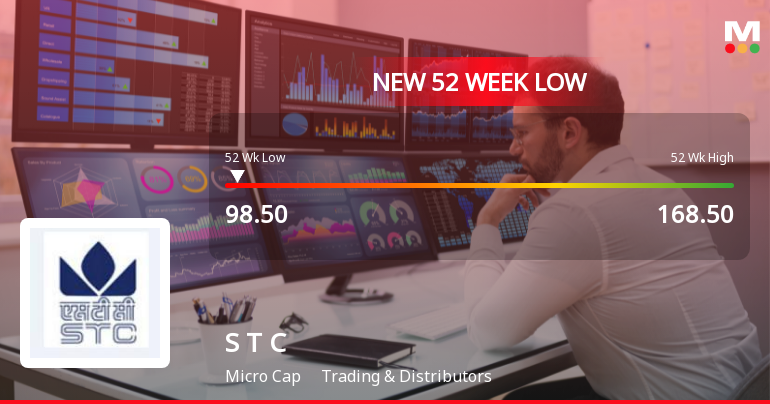 Markets Rally, But State Trading Corporation of India Ltd Sinks to 52-Week Low in Stock-Specific Sell-Off