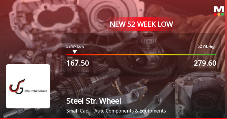 Markets Rally, But Steel Strips Wheels Ltd Sinks to 52-Week Low in Stock-Specific Sell-Off