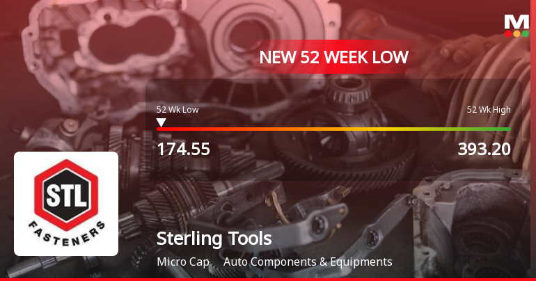 Sterling Tools Ltd. Stock Hits 52-Week Low Amid Continued Downtrend