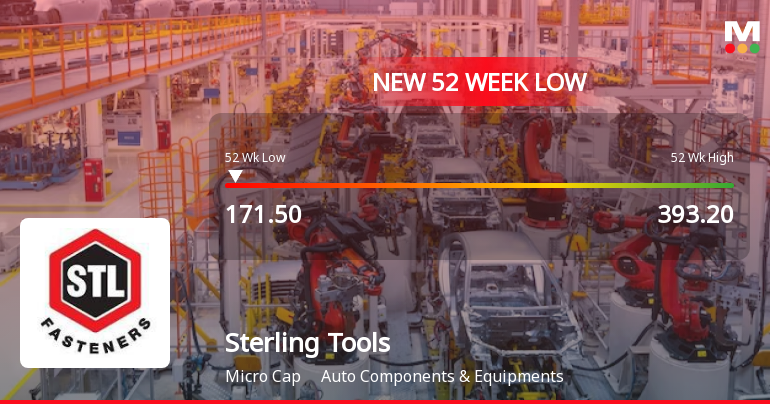 Sterling Tools Ltd. Stock Hits 52-Week Low Amid Continued Downtrend