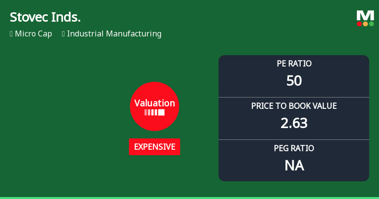 Stovec Industries Ltd Valuation Shifts Signal Heightened Price Risk Amid Market Underperformance