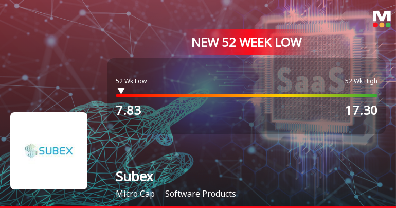 Subex Ltd Stock Falls to 52-Week Low of Rs.8.01 Amid Continued Downtrend