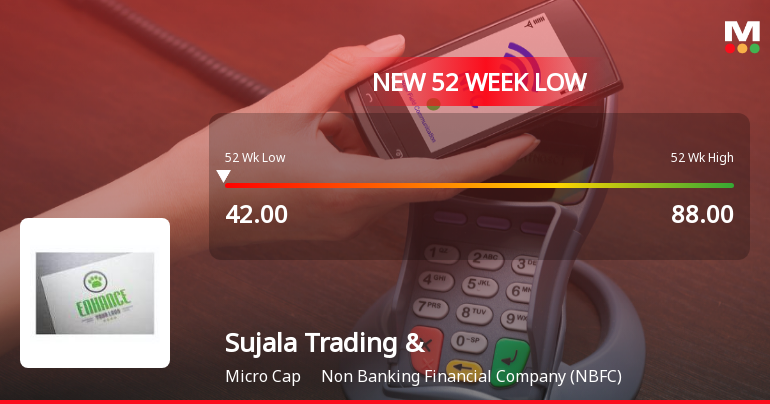 Sujala Trading & Holdings Ltd Falls to 52-Week Low of Rs.40.31