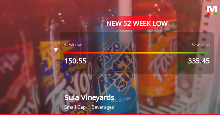 Sula Vineyards Ltd Falls to 52-Week Low of Rs 139 as Sell-Off Deepens