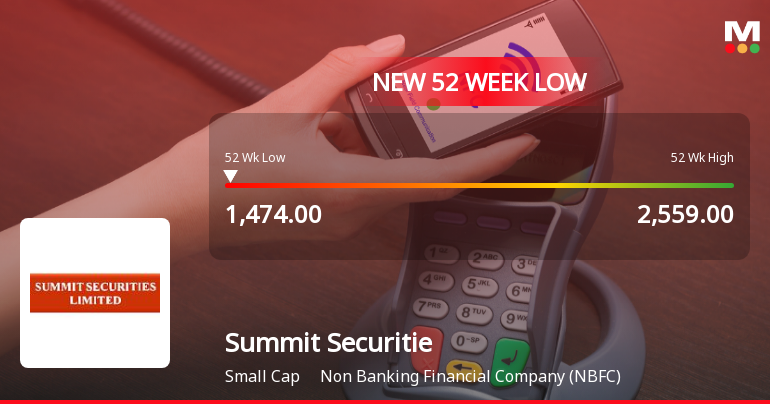Summit Securities Ltd Falls to 52-Week Low of Rs.1479.2 Amid Market Downturn