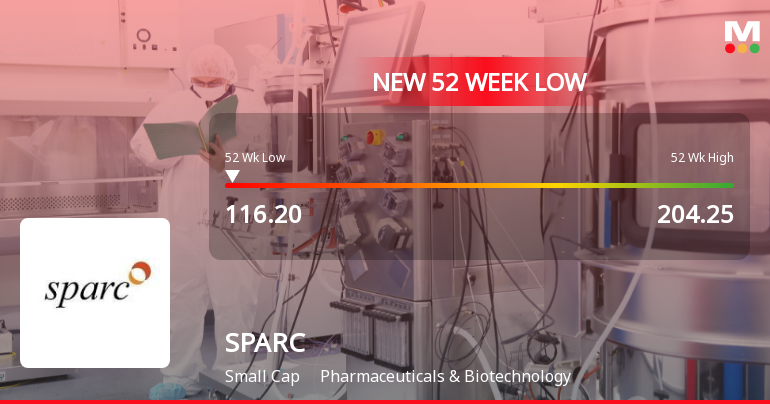 Sun Pharma Advanced Research Company Ltd Hits 52-Week Low at Rs.116.2
