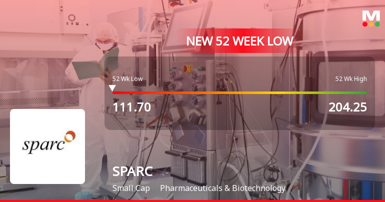 Sun Pharma Advanced Research Company Ltd Falls to 52-Week Low of Rs 111.6 as Sell-Off Deepens