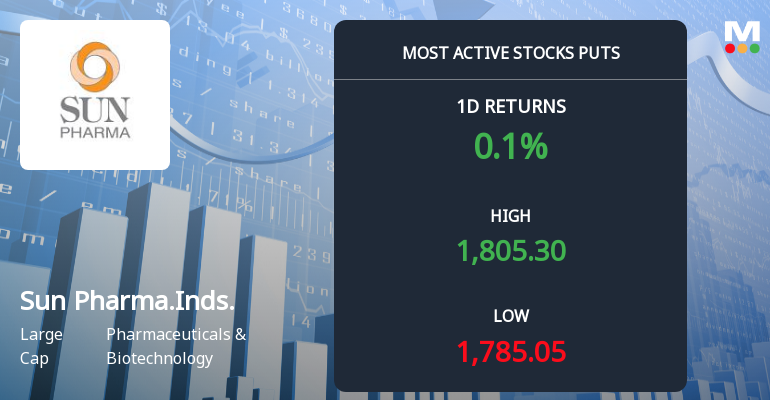 Sun Pharmaceutical Sees Heavy Put Option Activity Ahead of March Expiry