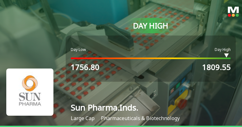 Sun Pharmaceutical Industries Ltd Surges 3.08% to Day's High of Rs 1805.9 — Outperforms Sector by 0.63 Percentage Points