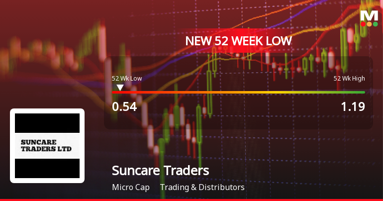 Suncare Traders Ltd Stock Falls to 52-Week Low of Rs.0.54
