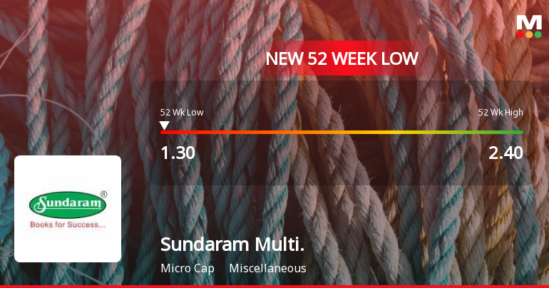 Sundaram Multi Pap Ltd Falls to 52-Week Low of Rs.1.3 Amid Continued Downtrend