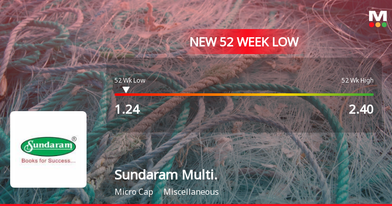 Sundaram Multi Pap Ltd Hits 52-Week Low at Rs.1.24 Amidst Continued Underperformance