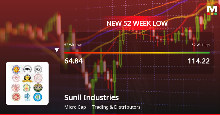 Sunil Industries Ltd Falls to 52-Week Low Amidst Continued Downtrend