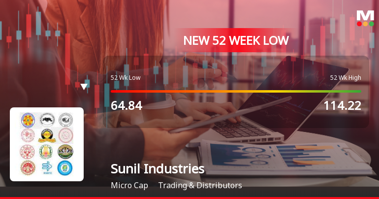 Sunil Industries Ltd Falls to 52-Week Low of Rs 59.5 as Sell-Off Deepens