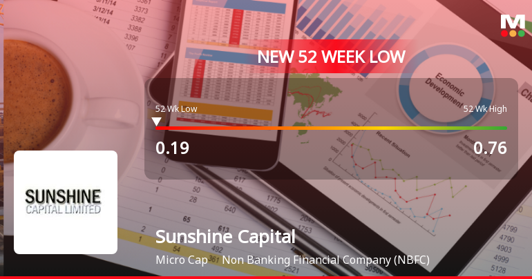 Sunshine Capital Ltd Falls to 52-Week Low of Rs 0.18 as Sell-Off Deepens