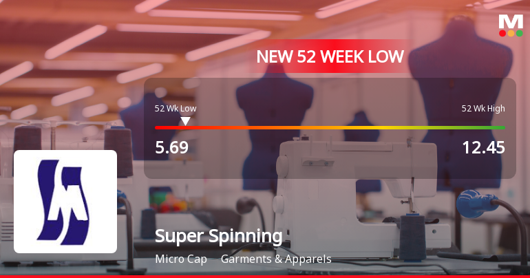 Super Spinning Mills Ltd Falls to 52-Week Low Amidst Weak Financial Metrics