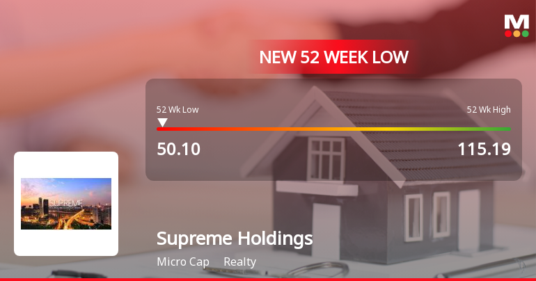 Supreme Holdings & Hospitality Ltd Falls to 52-Week Low of Rs.50.1